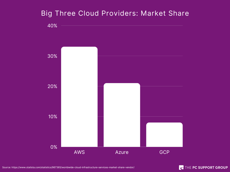 Cloud providers market share